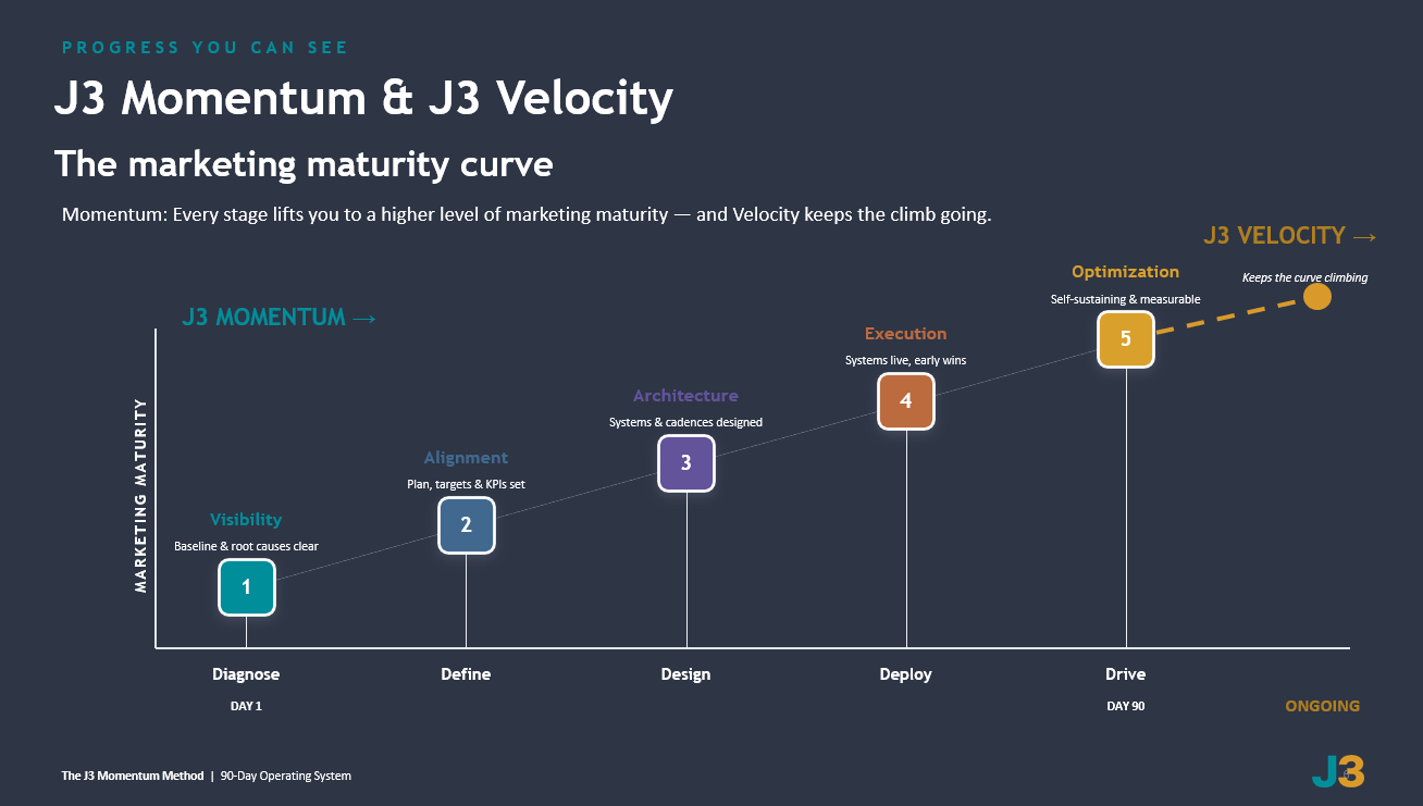 Marketing Maturity Curve - Progress You Can See