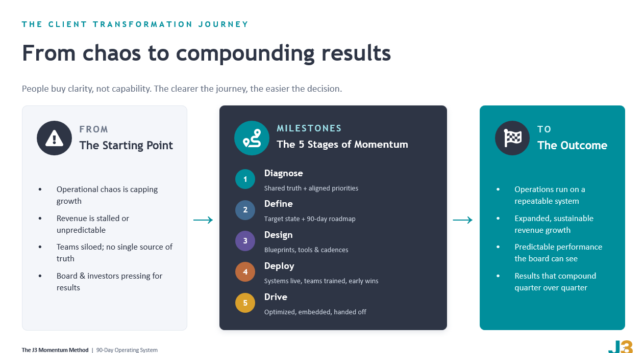 The Client Transformation Journey